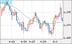 ユーロ/米ドルチャート（EUR/USD）4時間足