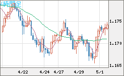 ユーロ/米ドルチャート（EUR/USD）4時間足