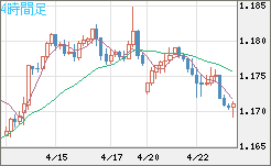 ユーロ/米ドルチャート（EUR/USD）4時間足