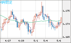 ユーロ/米ドルチャート（EUR/USD）4時間足