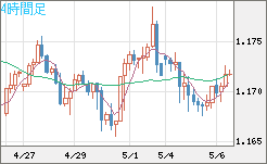 ユーロ/米ドルチャート（EUR/USD）4時間足