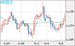 ユーロ/米ドルチャート（EUR/USD）4時間足