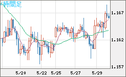 ユーロ/米ドルチャート（EUR/USD）4時間足