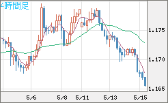 ユーロ/米ドルチャート（EUR/USD）4時間足