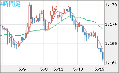 ユーロ/米ドルチャート（EUR/USD）4時間足