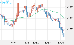 ユーロ/米ドルチャート（EUR/USD）4時間足