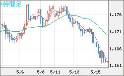 ユーロ/米ドルチャート（EUR/USD）4時間足