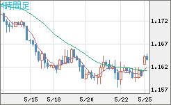 ユーロ/米ドルチャート（EUR/USD）4時間足