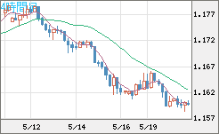 ユーロ/米ドルチャート（EUR/USD）4時間足