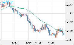 ユーロ/米ドルチャート（EUR/USD）4時間足
