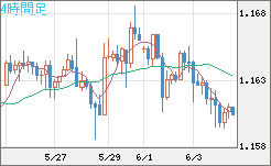 ユーロ/米ドルチャート（EUR/USD）4時間足