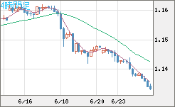 ユーロ/米ドルチャート（EUR/USD）4時間足