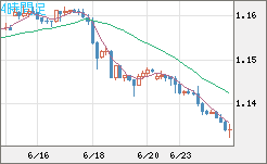 ユーロ/米ドルチャート（EUR/USD）4時間足