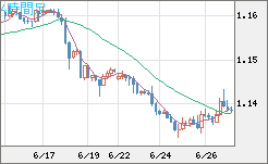 ユーロ/米ドルチャート（EUR/USD）4時間足