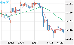 ユーロ/米ドルチャート（EUR/USD）4時間足