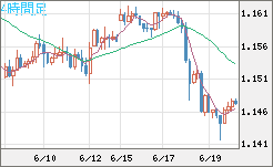 ユーロ/米ドルチャート（EUR/USD）4時間足