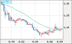 ユーロ/米ドルチャート（EUR/USD）4時間足