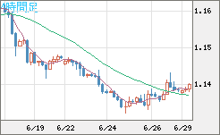 ユーロ/米ドルチャート（EUR/USD）4時間足