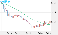 ユーロ/米ドルチャート（EUR/USD）4時間足