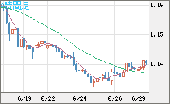 ユーロ/米ドルチャート（EUR/USD）4時間足