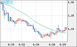 ユーロ/米ドルチャート（EUR/USD）4時間足