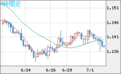 ユーロ/米ドルチャート（EUR/USD）4時間足