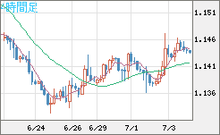 ユーロ/米ドルチャート（EUR/USD）4時間足