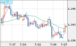 ユーロ/米ドルチャート（EUR/USD）4時間足