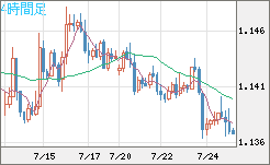 ユーロ/米ドルチャート（EUR/USD）4時間足