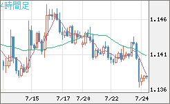 ユーロ/米ドルチャート（EUR/USD）4時間足