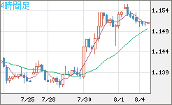 ユーロ/米ドルチャート（EUR/USD）4時間足