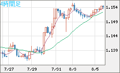 ユーロ/米ドルチャート（EUR/USD）4時間足