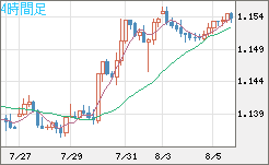 ユーロ/米ドルチャート（EUR/USD）4時間足