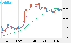 ユーロ/米ドルチャート（EUR/USD）4時間足