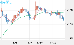 ユーロ/米ドルチャート（EUR/USD）4時間足