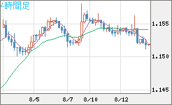 ユーロ/米ドルチャート（EUR/USD）4時間足