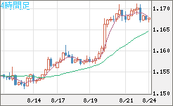 ユーロ/米ドルチャート（EUR/USD）4時間足
