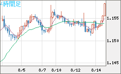 ユーロ/米ドルチャート（EUR/USD）4時間足