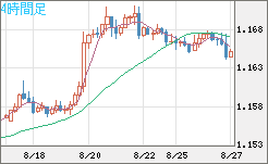 ユーロ/米ドルチャート（EUR/USD）4時間足