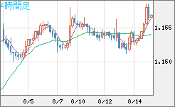 ユーロ/米ドルチャート（EUR/USD）4時間足