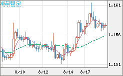 ユーロ/米ドルチャート（EUR/USD）4時間足
