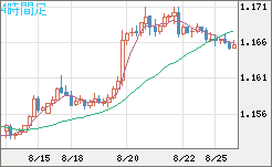 ユーロ/米ドルチャート（EUR/USD）4時間足