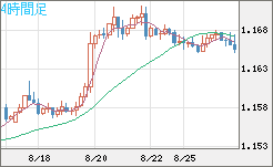 ユーロ/米ドルチャート（EUR/USD）4時間足