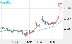 ユーロ/米ドルチャート（EUR/USD）4時間足