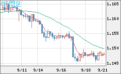 ユーロ/米ドルチャート（EUR/USD）4時間足