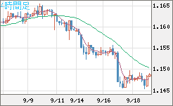 ユーロ/米ドルチャート（EUR/USD）4時間足