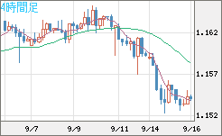 ユーロ/米ドルチャート（EUR/USD）4時間足