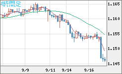 ユーロ/米ドルチャート（EUR/USD）4時間足