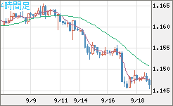 ユーロ/米ドルチャート（EUR/USD）4時間足