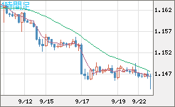 ユーロ/米ドルチャート（EUR/USD）4時間足